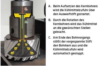 Elmag Kernbohrer HSS, 12x30mm, 61820