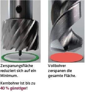 Elmag Kernbohrer HSS, 12x30mm, 61820 – Bild 3